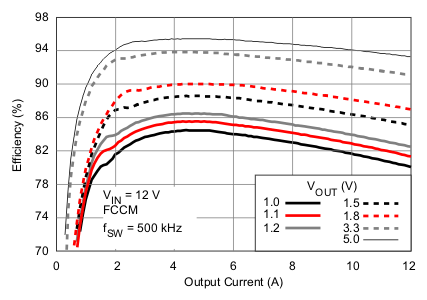 TPS53315 Efficiency vs Output Current GUID-5204E9BF-43D3-4256-9D69-7EF960F87E4D-low.gif