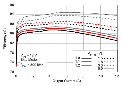 TPS53315 Efficiency vs Output Current GUID-61B51EEE-7571-4AF7-8254-BDCC4A5C6AEB-low.gif