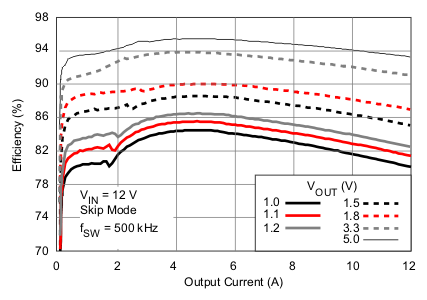 TPS53315 Efficiency vs Output Current GUID-ABE44F11-66B2-43EC-88F5-08CC15B72D45-low.gif