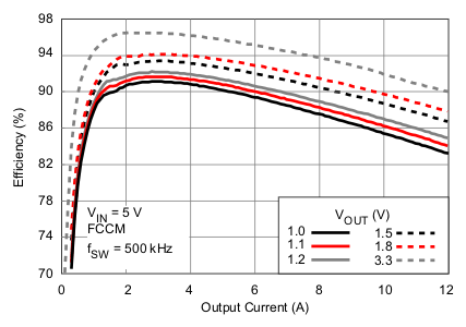 TPS53315 Efficiency vs Output Current GUID-D287FBA9-CC88-4539-AC33-689808E1DD5D-low.gif