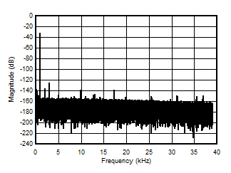 AMC3306M05-Q1 1kHz 輸入信號時的輸出頻譜