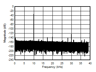 AMC3306M05-Q1 10kHz 輸入信號時的輸出頻譜