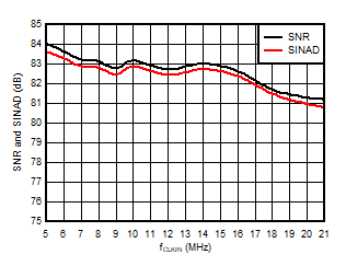 AMC3306M05-Q1 信噪比和信納比與輸入時鐘頻率間的關系