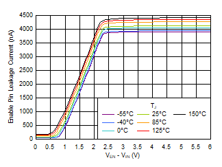 TPS7A20C 使能引腳漏電流與 VEN – VIN 間的關(guān)系 TPS7A20C 使能引腳漏電流與 VEN – VIN 間的關(guān)系
