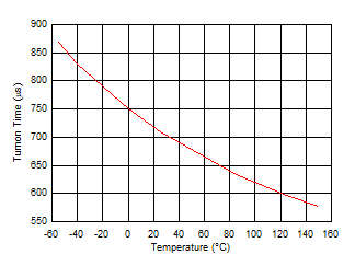TPS7A20C 啟動(dòng)開通時(shí)間 TPS7A20C 啟動(dòng)開通時(shí)間