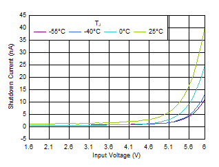 TPS7A20C 關(guān)斷電流與 VIN 間的關(guān)系 TPS7A20C 關(guān)斷電流與 VIN 間的關(guān)系