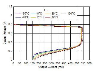 TPS7A20C 電流限制 TPS7A20C 電流限制