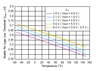 TPS7A20C 使能邏輯低電平閾值與溫度間的關(guān)系 TPS7A20C 使能邏輯低電平閾值與溫度間的關(guān)系
