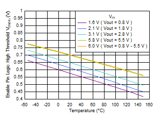 TPS7A20C 使能邏輯高電平閾值與溫度間的關(guān)系 TPS7A20C 使能邏輯高電平閾值與溫度間的關(guān)系