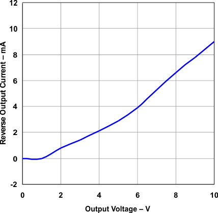 TPS73801 Reverse Output Current vs Output Voltage