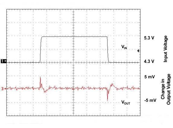 TPS73801 Line
                        Transient Response