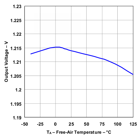 TPS73801 Output Voltage vs Temperature