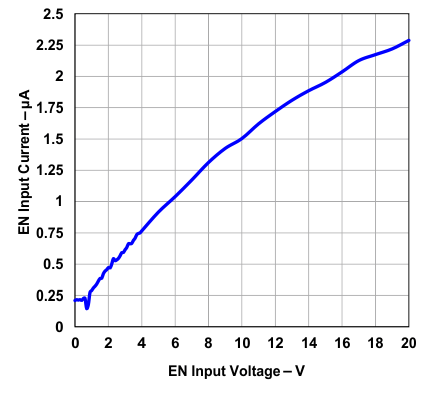 TPS73801 EN
                        Input Current vs EN Input Voltage
