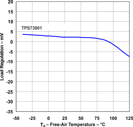 TPS73801 Load
                        Regulation vs Temperature
