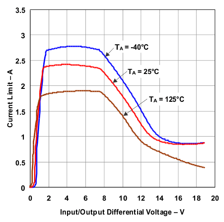 TPS73801 Current Limit vs Input/Output Differential Voltage