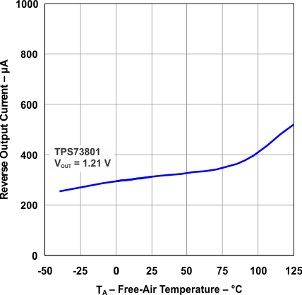 TPS73801 Reverse Output Current vs Temperature