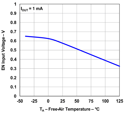 TPS73801 EN
                        Threshold (On to Off) vs Temperature