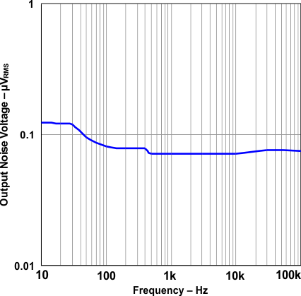 TPS73801 Output Noise Voltage vs Frequency