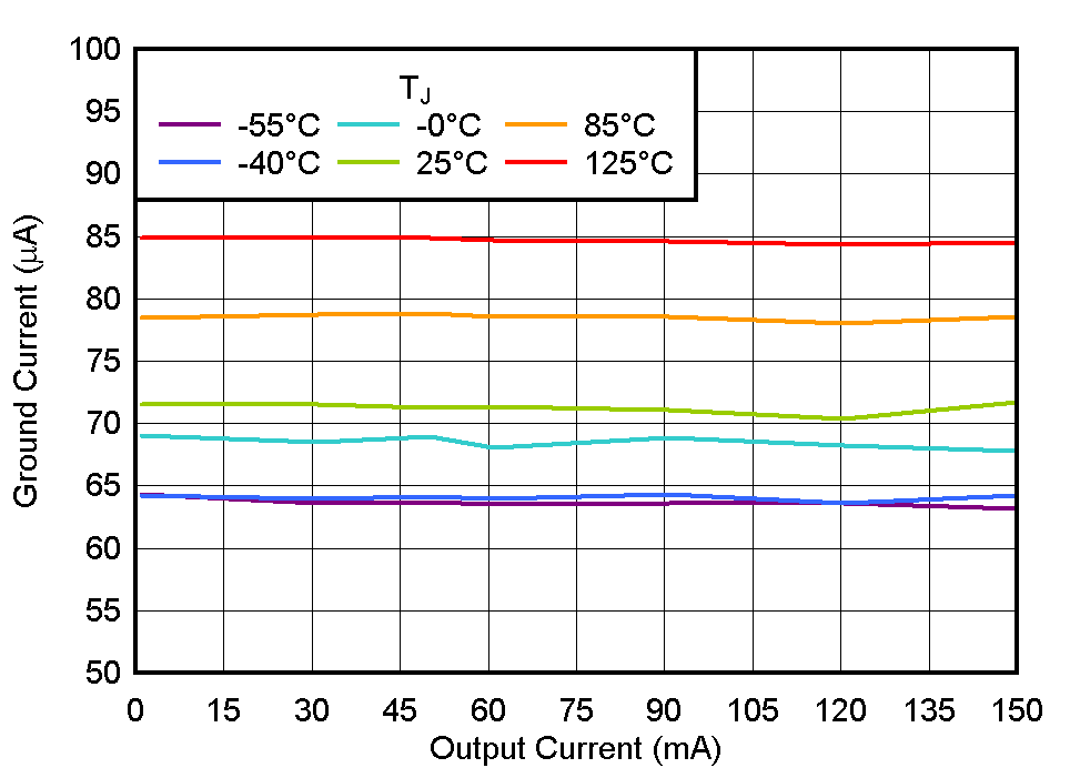 TLV771 接地電流與 IOUT 間的關(guān)系 TLV771 接地電流與 IOUT 間的關(guān)系