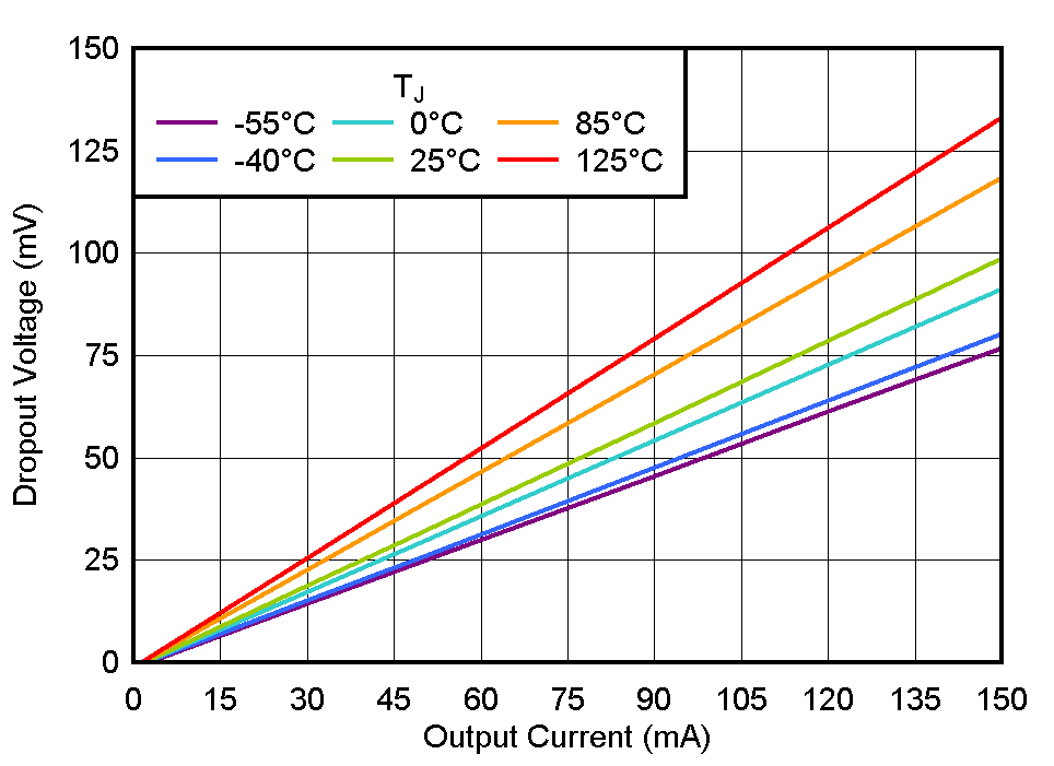 TLV771 壓降與 IOUT 間的關(guān)系 TLV771 壓降與 IOUT 間的關(guān)系