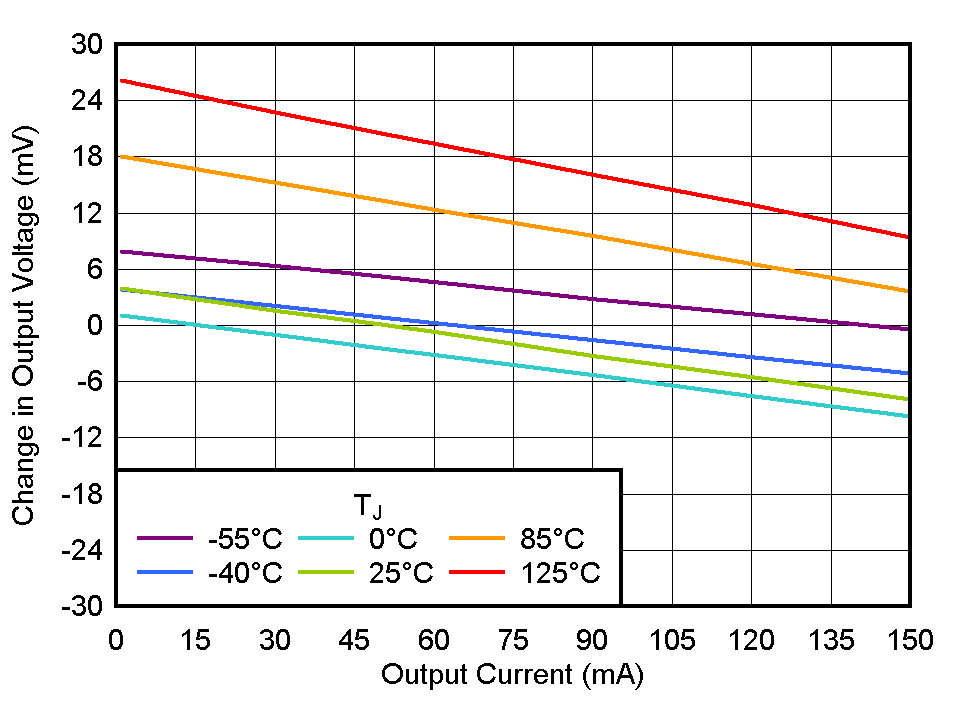 TLV771 負(fù)載調(diào)整率與 IOUT 間的關(guān)系 TLV771 負(fù)載調(diào)整率與 IOUT 間的關(guān)系