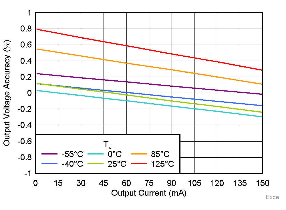 TLV771 輸出電壓精度與 IOUT 間的關(guān)系 TLV771 輸出電壓精度與 IOUT 間的關(guān)系