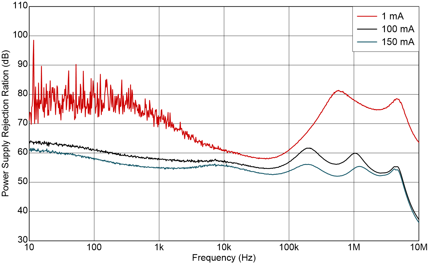TLV771 PSRR 與頻率間的關(guān)系 TLV771 PSRR 與頻率間的關(guān)系