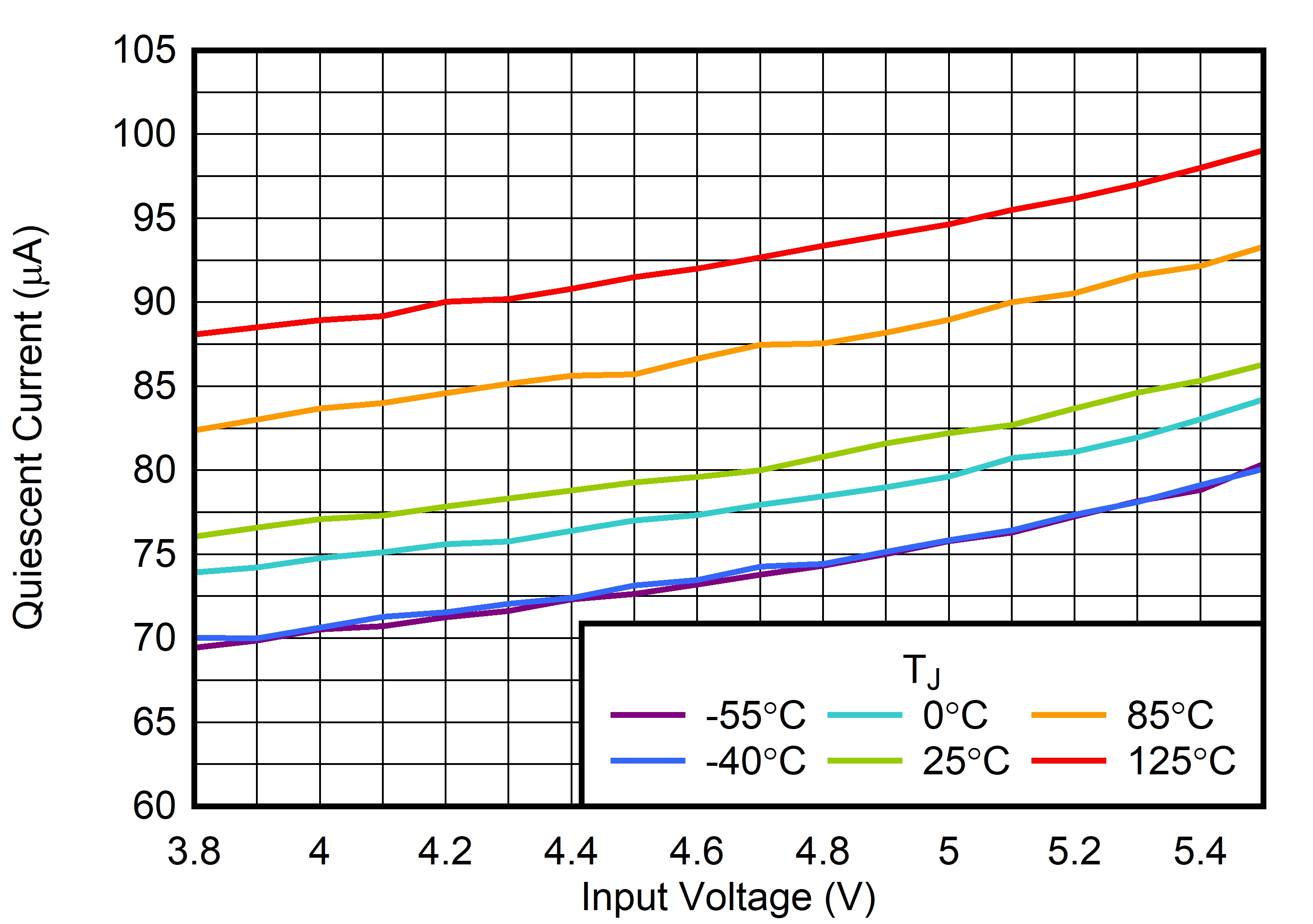 TLV772 靜態(tài)電流與 VIN 間的關(guān)系 TLV772 靜態(tài)電流與 VIN 間的關(guān)系