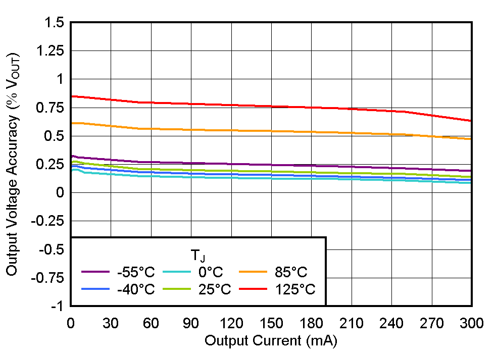 TLV772 輸出電壓精度與 IOUT 間的關(guān)系 TLV772 輸出電壓精度與 IOUT 間的關(guān)系