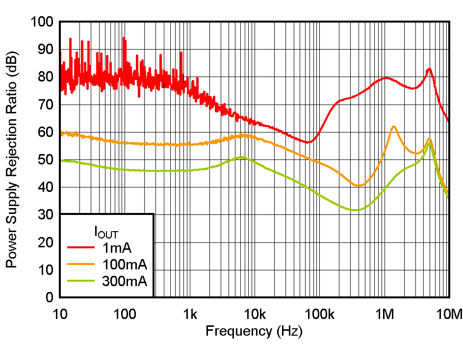 TLV772 PSRR 與頻率間的關(guān)系 TLV772 PSRR 與頻率間的關(guān)系