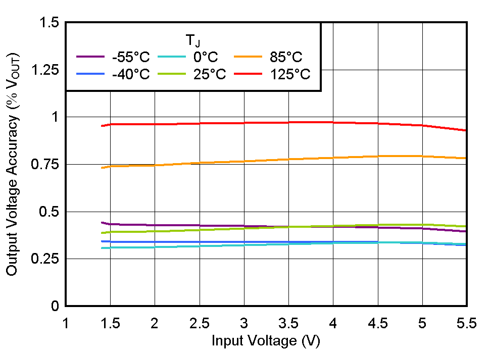 TLV772 輸出電壓精度與 VIN 間的關(guān)系 TLV772 輸出電壓精度與 VIN 間的關(guān)系