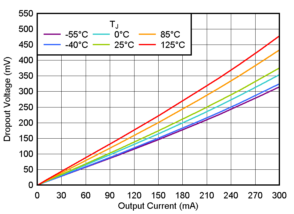 TLV772 壓降與 IOUT 間的關(guān)系 TLV772 壓降與 IOUT 間的關(guān)系