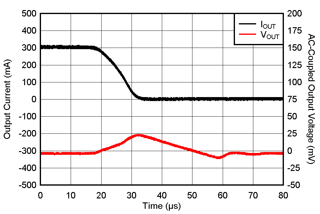 TLV772 負(fù)載瞬態(tài) TLV772 負(fù)載瞬態(tài)