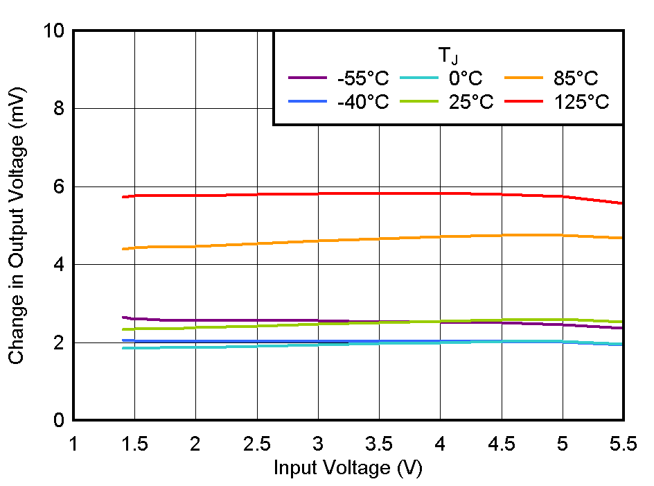 TLV772 線性調(diào)整率與 VIN 間的關(guān)系 TLV772 線性調(diào)整率與 VIN 間的關(guān)系