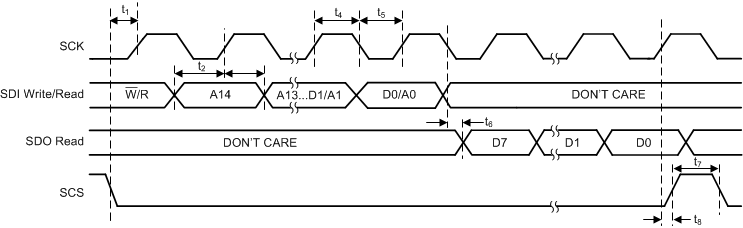 LMK5C33216AS1 SPI 寫入時序圖