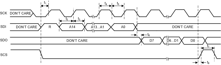 LMK5C33216AS1 SPI 四線制讀取時序圖
