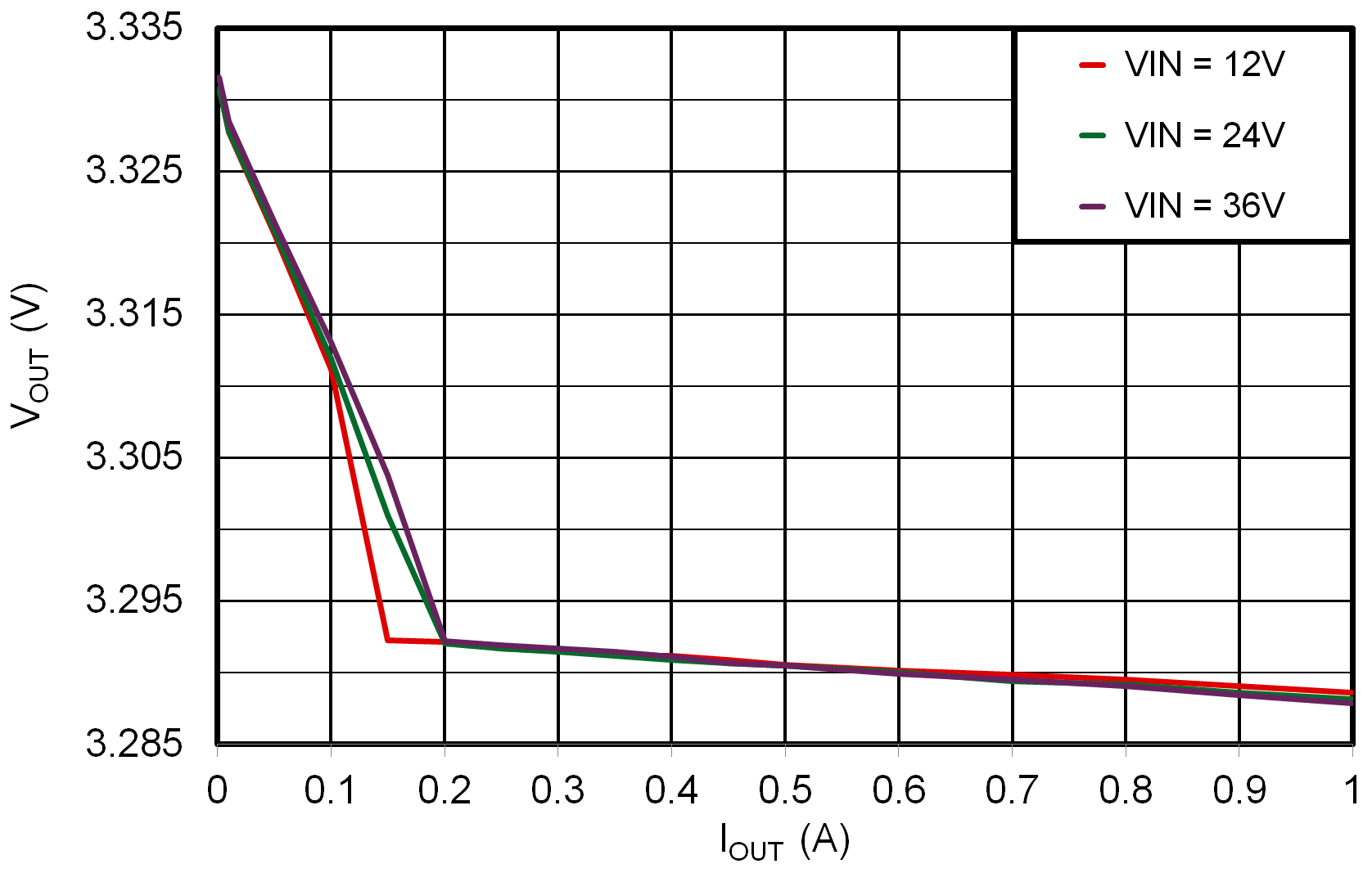 LMR51406 LMR51410 3.3V 時的負載調(diào)整 LMR51406 LMR51410 3.3V 時的負載調(diào)整