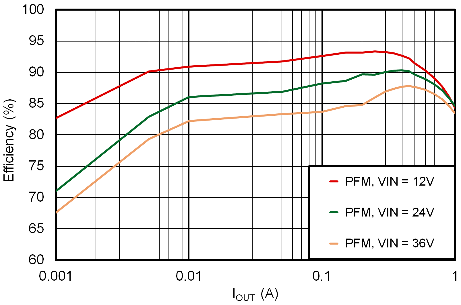 LMR51406 LMR51410 效率與輸出電流間的關(guān)系 VOUT = 5V，400kHz
