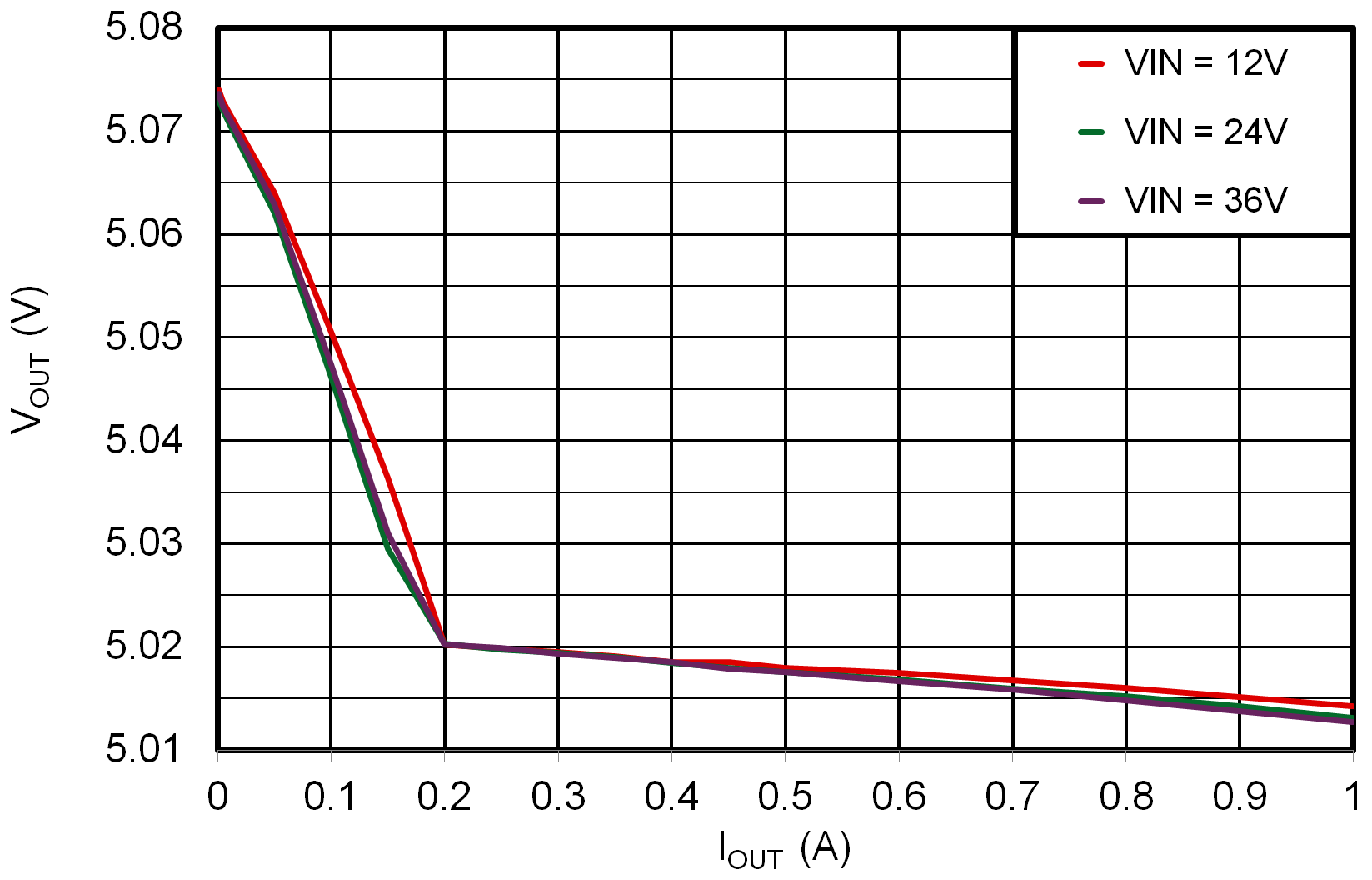 LMR51406 LMR51410 5V 時的負載調(diào)整 LMR51406 LMR51410 5V 時的負載調(diào)整