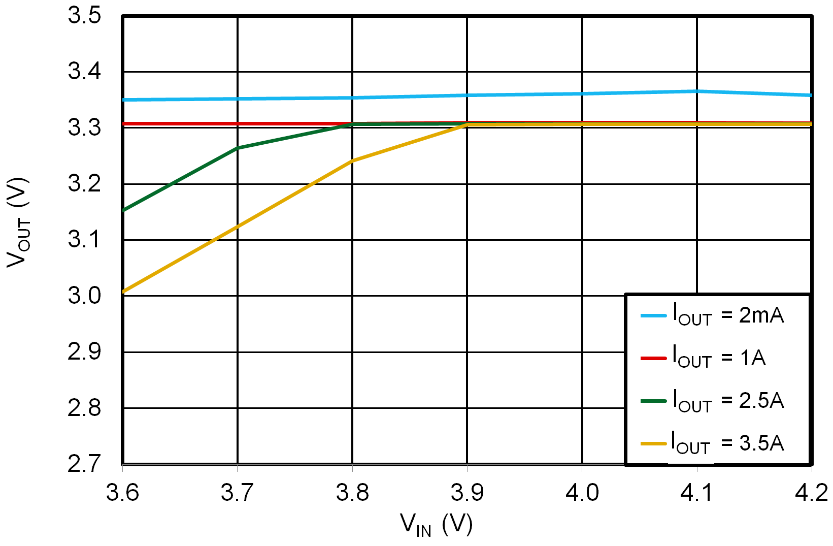 LMR51425-Q1 LMR51435-Q1 3.3V 壓降 LMR51425-Q1 LMR51435-Q1 3.3V 壓降