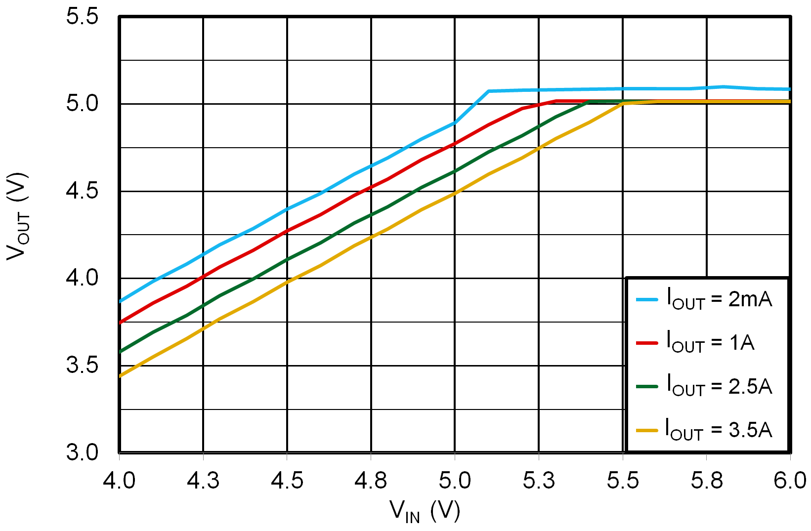 LMR51425-Q1 LMR51435-Q1 5V 壓降 LMR51425-Q1 LMR51435-Q1 5V 壓降