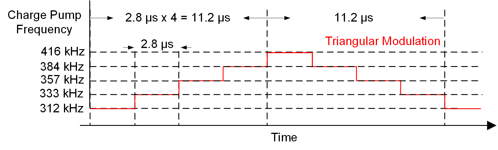 DRV8262-Q1 電荷泵時(shí)鐘的三角展頻