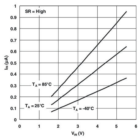TPS22960 Quiescent Current vs Input Voltage