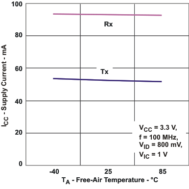 SN65MLVD040 電源電流與自然通風(fēng)溫度間的關(guān)系