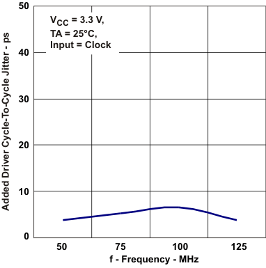 SN65MLVD040 添加了驅(qū)動器周期間抖動與頻率間的關(guān)系