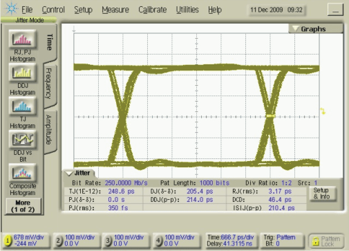 SN65MLVD040 接收器輸出眼圖 250Mbps，215–1 PRBS，VCC = 3.3V|VID| = 400mVPP，VIC = 1V