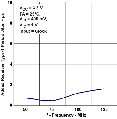 SN65MLVD040 添加了接收器 1 類周期抖動與頻率間的關(guān)系