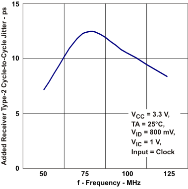 SN65MLVD040 添加了接收器 2 類周期間抖動與頻率間的關(guān)系