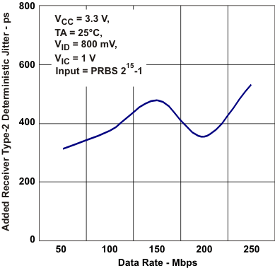 SN65MLVD040 添加了驅(qū)動器 1 類確定性抖動與數(shù)據(jù)速率間的關(guān)系