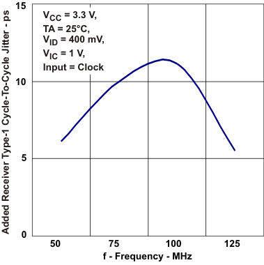 SN65MLVD040 添加了接收器 1 類周期間抖動與頻率間的關(guān)系
